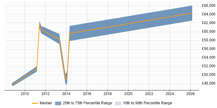 Salary distribution trend for jobs in Harrow citing Security Management