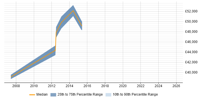 Salary distribution trend for Security Manager job vacancies in Harrow