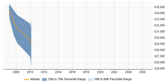 Salary distribution trend for Security Specialist job vacancies in Harrow