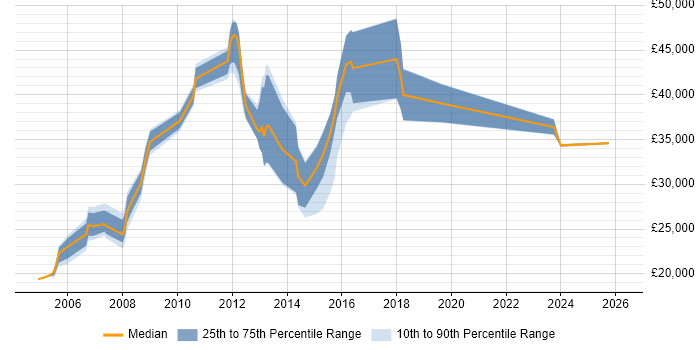 Salary distribution trend for jobs in Harrow citing Self-Motivation