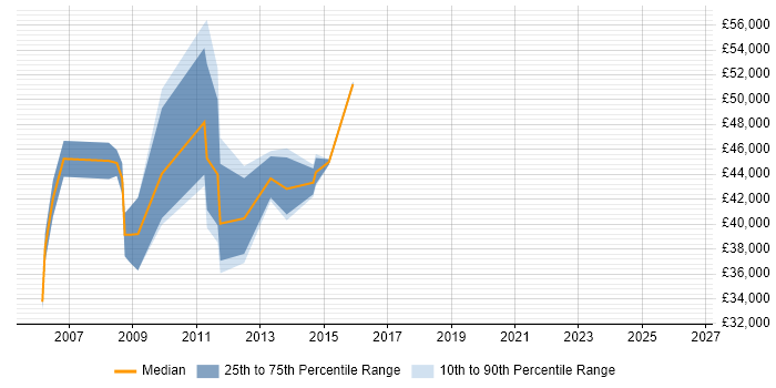 Salary distribution trend for Senior Analyst job vacancies in Harrow
