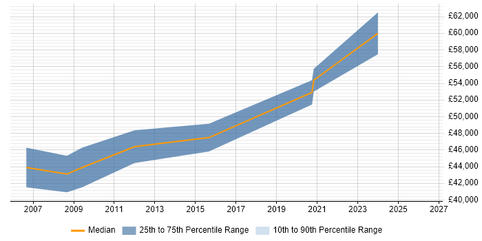 Salary distribution trend for Senior Software Engineer job vacancies in Harrow