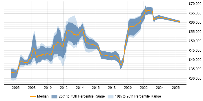 Salary distribution trend for Senior job vacancies in Harrow