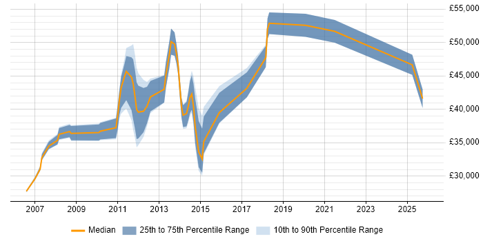 Salary distribution trend for jobs in Harrow citing Service Delivery