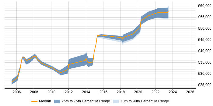 Salary distribution trend for jobs in Harrow citing SharePoint