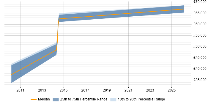 Salary distribution trend for jobs in Harrow citing SIEM