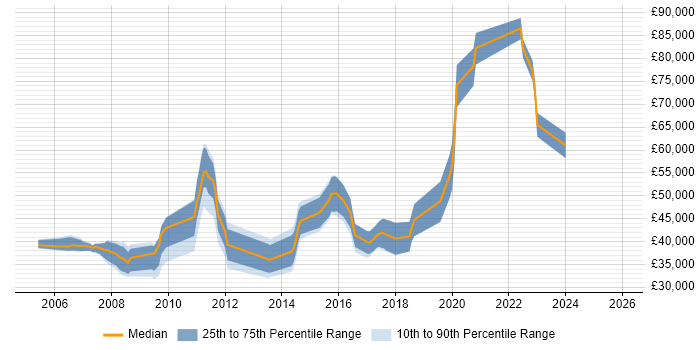 Salary distribution trend for jobs in Harrow citing Software Engineering