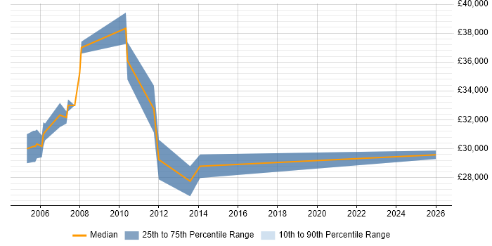Salary distribution trend for Software Tester job vacancies in Harrow