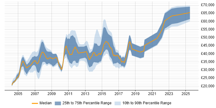 Salary distribution trend for jobs in Harrow citing SQL