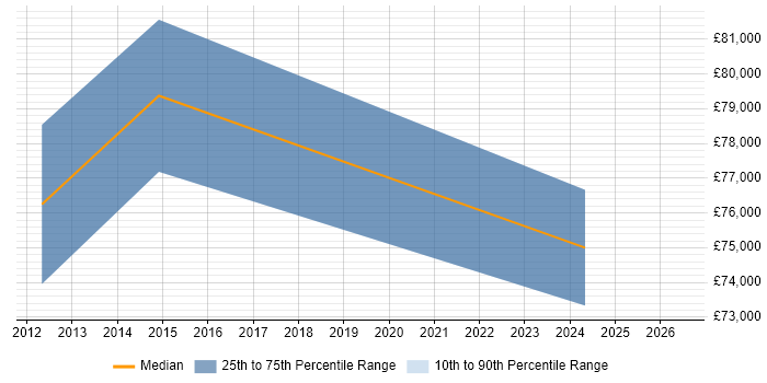 Salary distribution trend for jobs in Harrow citing Stakeholder Engagement