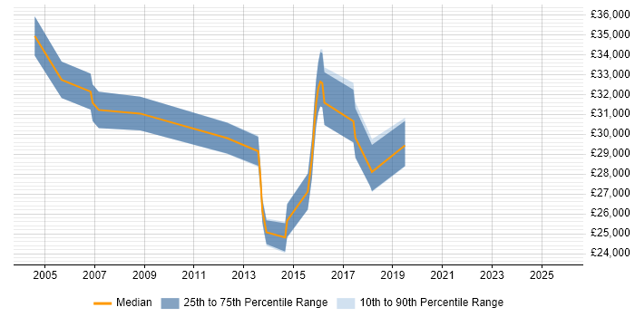 Salary distribution trend for jobs in Stanmore citing Active Directory