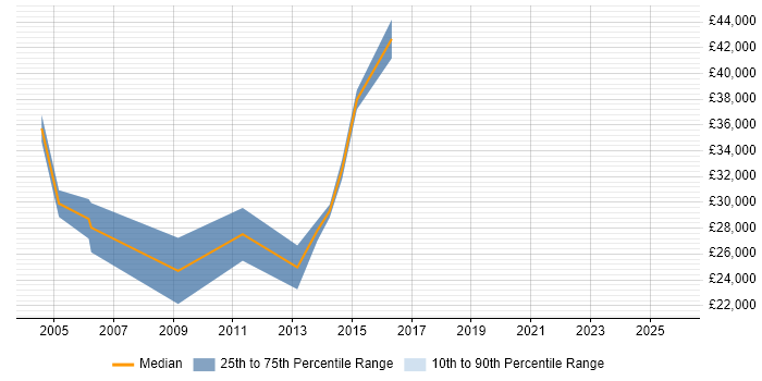 Salary distribution trend for Analyst job vacancies in Stanmore