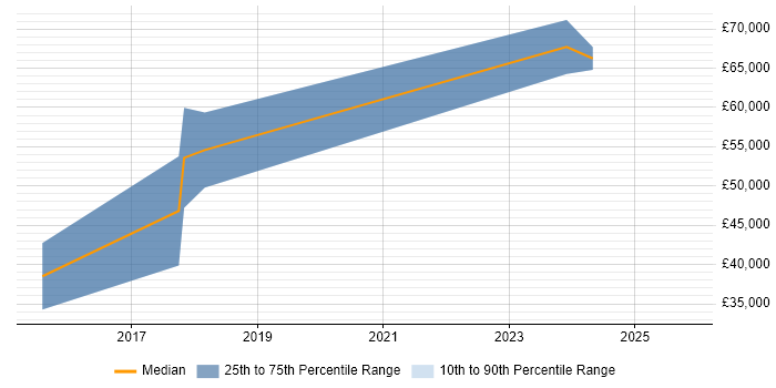 Salary distribution trend for jobs in Stanmore citing Azure