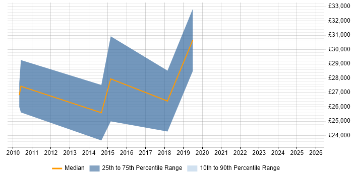 Salary distribution trend for jobs in Stanmore citing Customer Service