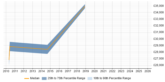 Salary distribution trend for jobs in Stanmore citing Data Protection