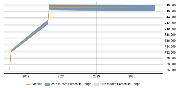 Salary distribution trend for jobs in Stanmore citing DBS Check
