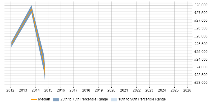 Salary distribution trend for Desktop Support job vacancies in Stanmore