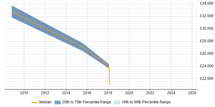 Salary distribution trend for jobs in Stanmore citing DHCP