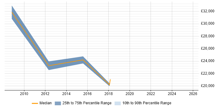 Salary distribution trend for jobs in Stanmore citing DNS