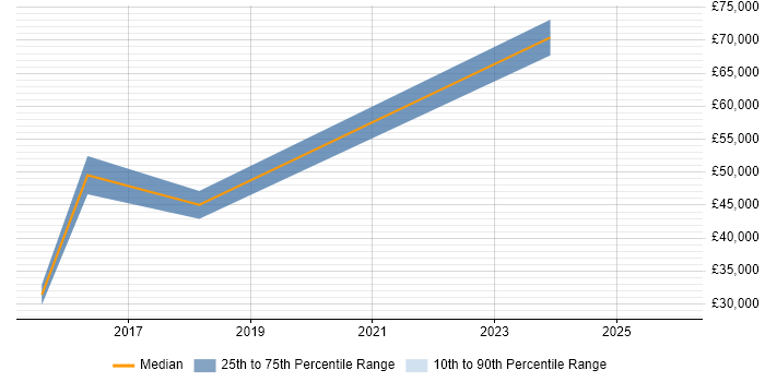 Salary distribution trend for jobs in Stanmore citing Google