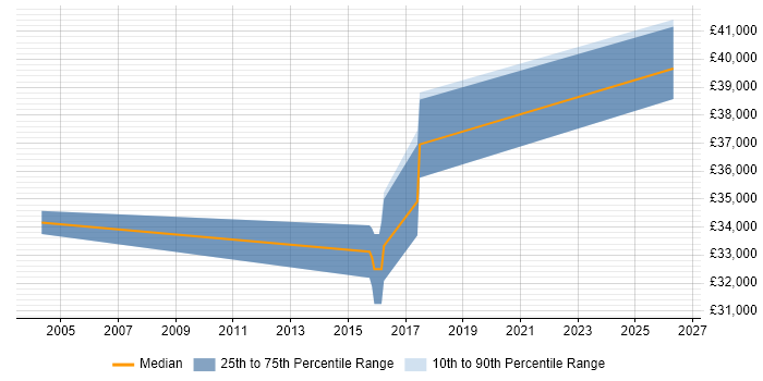 Salary distribution trend for IT Manager job vacancies in Stanmore