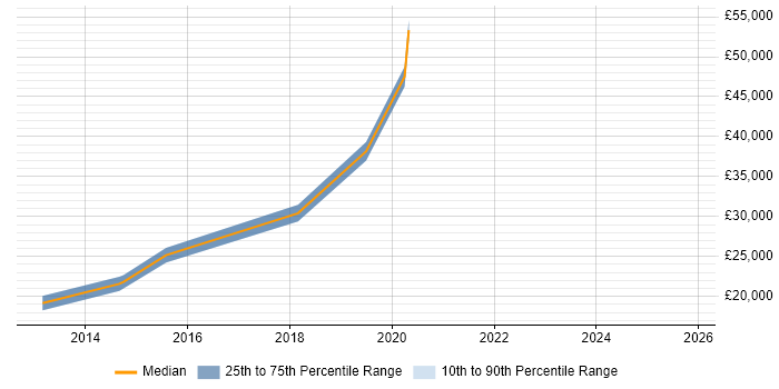 Salary distribution trend for jobs in Stanmore citing ITIL