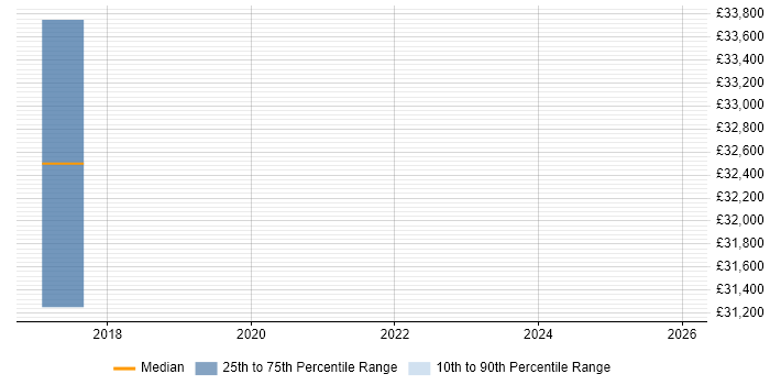 Salary distribution trend for jobs in Stanmore citing Machine Learning