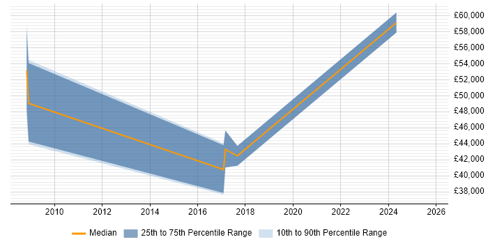 Salary distribution trend for jobs in Stanmore citing Master&#39;s Degree