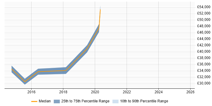 Salary distribution trend for jobs in Stanmore citing Microsoft 365