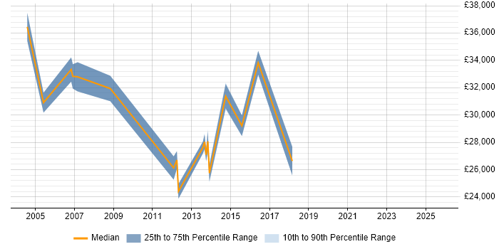 Salary distribution trend for jobs in Stanmore citing Microsoft Exchange