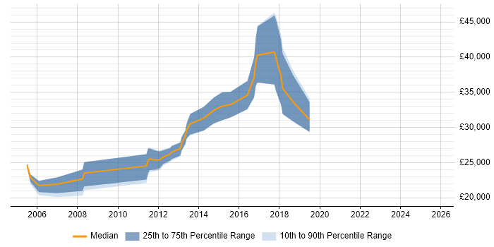 Salary distribution trend for jobs in Stanmore citing Microsoft