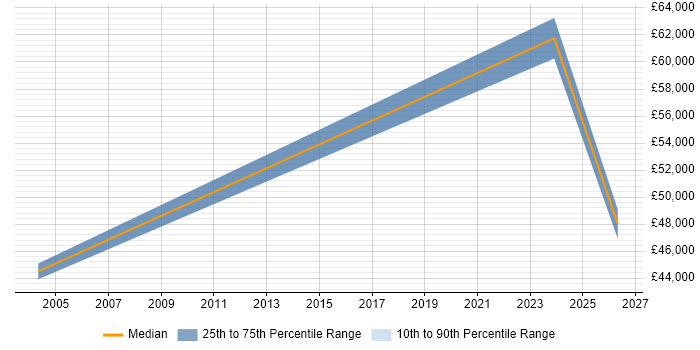 Salary distribution trend for jobs in Stanmore citing Retail