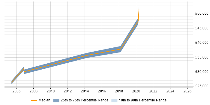 Salary distribution trend for jobs in Stanmore citing SharePoint