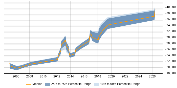 Salary distribution trend for jobs in Stanmore citing Social Skills