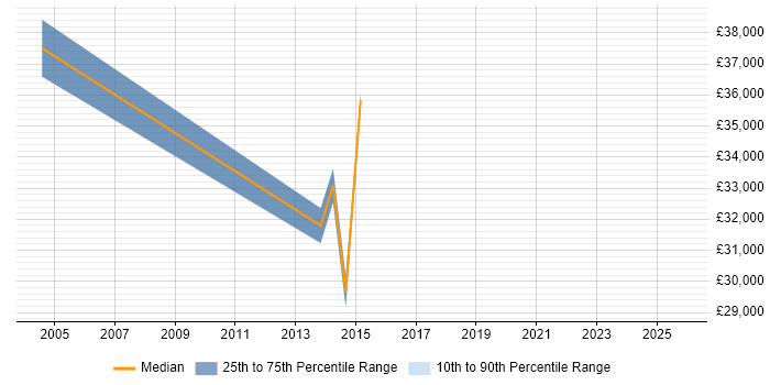 Salary distribution trend for Support Analyst job vacancies in Stanmore