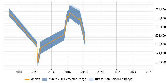 Salary distribution trend for jobs in Stanmore citing VPN