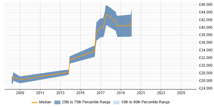 Salary distribution trend for jobs in Stanmore citing Web Development