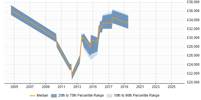 Salary distribution trend for jobs in Stanmore citing Windows Server