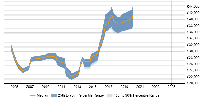 Salary distribution trend for jobs in Stanmore citing Windows