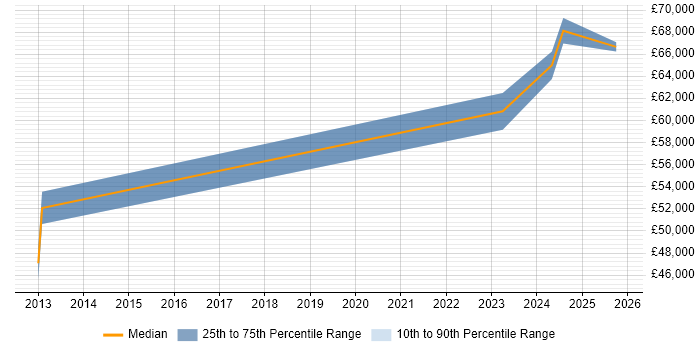 Salary distribution trend for jobs in Harrow citing Strategic Thinking