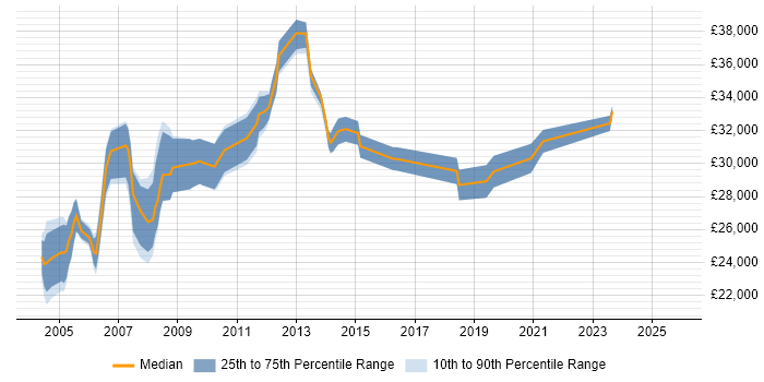 Salary distribution trend for Support Analyst job vacancies in Harrow