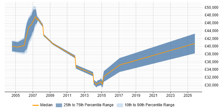 Salary distribution trend for Systems Analyst job vacancies in Harrow
