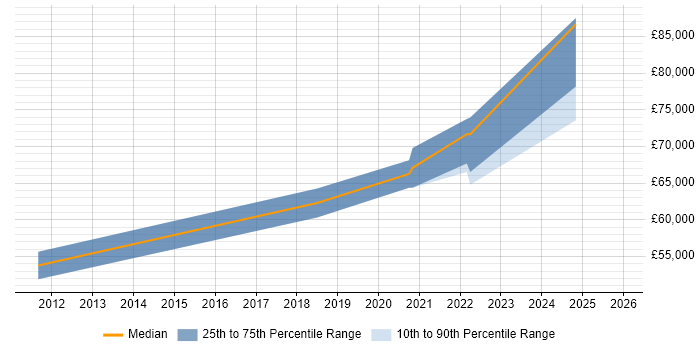 Salary distribution trend for jobs in Harrow citing Task Automation