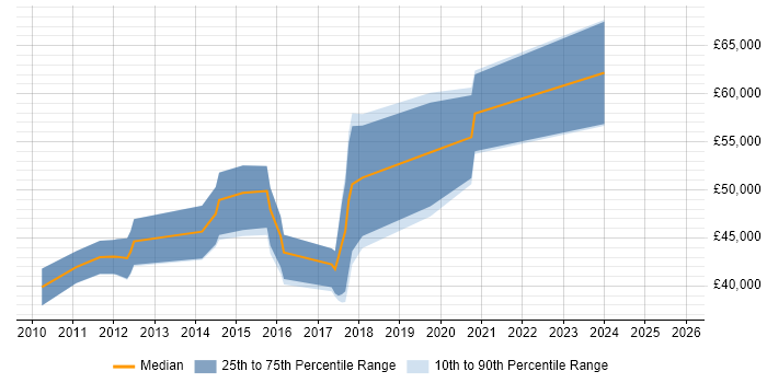 Salary distribution trend for jobs in Harrow citing TDD