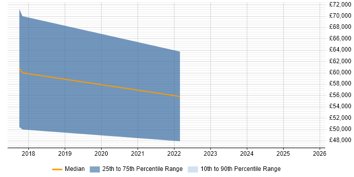 Salary distribution trend for jobs in Harrow citing TeamCity