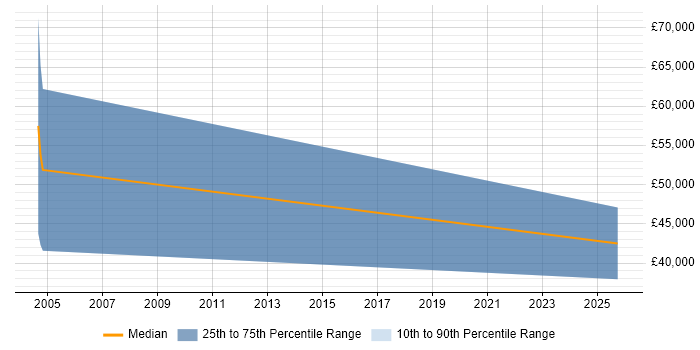 Salary distribution trend for Technical Sales Executive job vacancies in Harrow