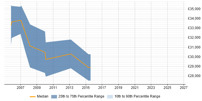 Salary distribution trend for Technical Specialist job vacancies in Harrow