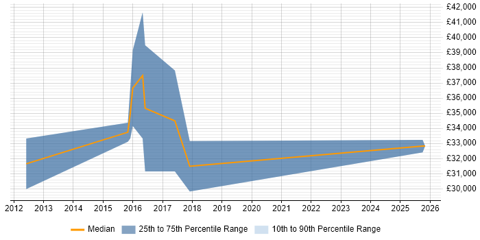 Salary distribution trend for Telesales Executive job vacancies in Harrow