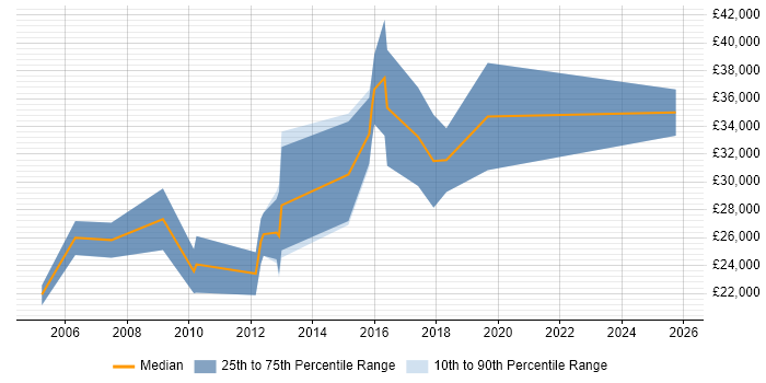Salary distribution trend for jobs in Harrow citing Telesales