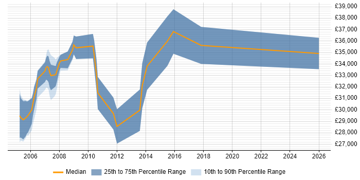 Salary distribution trend for Tester job vacancies in Harrow